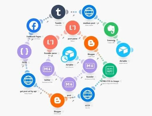 Make.com scenario syndicating content across Tumblr, Medium, Blogger and social platforms