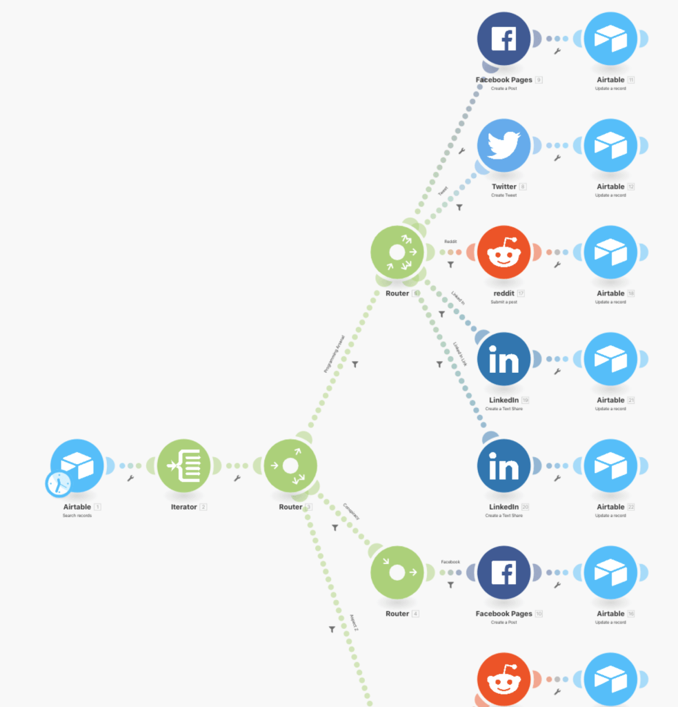 Make.com scenario auto-posting to social platforms and tracking records in Airtable