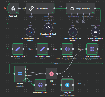 n8n workflow generating AI video and delivering it over Telegram